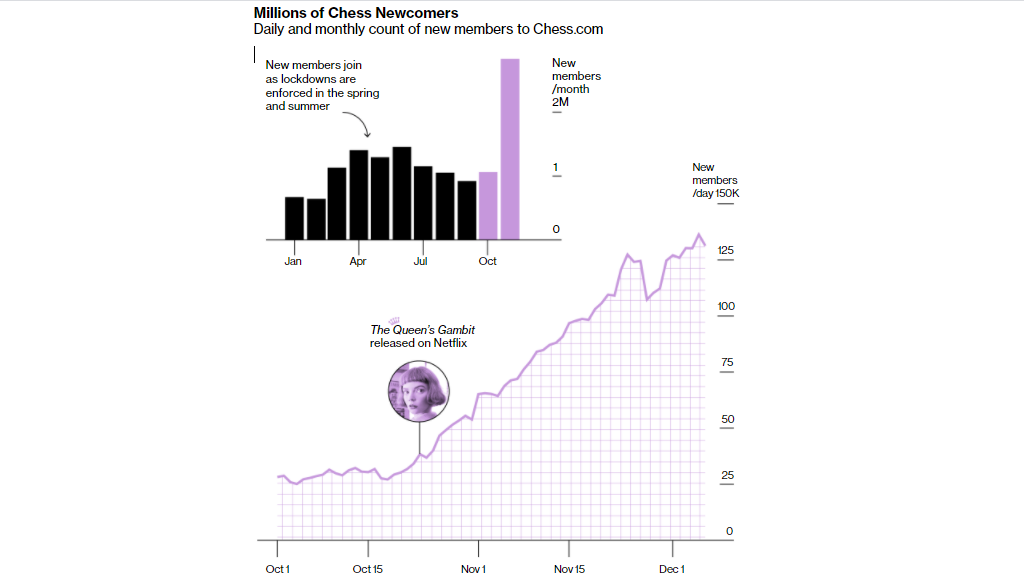 *The Queen’s Gambit’ Chess Boom Moves Online By Rachael Dottle* on [bloomberg.com](https://www.bloomberg.com/graphics/2020-chess-boom/)
